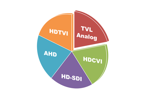 مقایسه دوربین مداربسته AHD